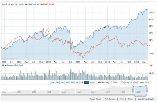 ΢ܛ�cIBM�^ȥ5��Ƀr(ji��)���ȈD(�{(l��n)ɫ��IBM���tɫ��΢ܛ)