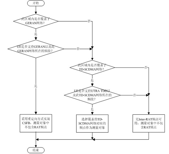 CSFB�r(sh��)RAT�l�c(di��n)�x�����̈D