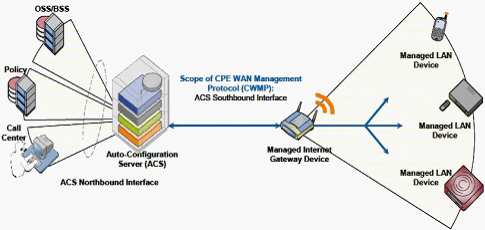 TR069�ľW(w��ng)�j(lu��)��?f��)�ģ�?>
      </center>
      <br />
      <center>
        �D��16 TR069�ľW(w��ng)�j(lu��)��?f��)�ģ�?
      </center>
      <br />
      ����TR069�Ă�ݔ�f(xi��)�hͬ���x��HTTP/HTTPs�����cǰ�����λ���HTTP/HTTPs�����Åf(xi��)�h���^��TR069����ÿ���ɲ�����׃�������Q��������ˇ�(y��n)��ļs����ͬ�r��TR069���x�ˏ�ACSֱ���L���O(sh��)����ĳ��������헵Ĳ�����������Ҳ��ˌ�(d��o)��TR069��ʩ�����������y�����õ�ACS����(w��)��Ҳһ��r���F��<br />
      <br />
      ����Ԕ��(x��)��ӑՓTR069�Ĝyԇ���^�˱��ĵķ�����һ�������Motive��Works��TR069���÷���(w��)������(y��ng)�̶��Ї�(y��n)��ļ��ݜyԇ�������x�߿���������W(w��ng)վ�˽���Ԓ��ԃ��<br />
      <br />
      <b>5.SIPƽ�_�����Ԝyԇ</b><br />
      <br />
      ����SIPƽ�_�����Է��������u��IP�Ԓ��IAD�K���m���Ե�һ����Ҫ���档��(d��ng)Ȼ������Ñ��ѽ�(j��ng)���O(sh��)����SIP����(w��)���O(sh��)�䣬�������_��ʹ�íh(hu��n)�����tֻ��Ҫᘌ��ض���SIP�h(hu��n)���yԇ�Ϳ�����<br />
      <br />
      ��������Ñ�߀���ܴ_��������SIP����(w��)���S�̣�ϣ���C�ϜyԇIP�Ԓ��IAD�K�˵ļ������������t���]������BroadSoft��Avaya��Asterisk����ƽ�_���M(j��n)�м����Ԝyԇ��<br />
      <br />
      ����֮�������]�@����ƽ�_��������@����ƽ�_�S�̶��ѽ�(j��ng)�������������^��(y��n)��ļ����Ԝyԇ�������Ñ�����ֻ��Ҫ��K�ˏS����Ҫ���P(gu��n)�Ĝyԇ�����C���Ϳ��ԡ�������BroadSoft�Ĝyԇ���yԇ���������ּܷ������ķǳ�Ԕ��(x��)��Asterisk�J(r��n)�C���������]Elastrix�ļ������J(r��n)�C�yԇ��<br />
      <br />
      <b>6.�a(ch��n)Ʒ�ɿ����c�ߵ͜ؾC�Ϝyԇ</b><br />
      <br />
      �����ɿ��Ե���Ҏ(gu��)�u������(y��ng)��(d��ng)�ǲ���MTBFָ��(bi��o)�����a(ch��n)�S�̜y��MTBF�ķ����ֿ��Է֞�Ӌ�㷨�͌�򞷨������һ����Ӯa(ch��n)Ʒ�����ǲ���ԇ�ķ�������򞷨һ����Ҫ������(sh��)���Ę�Ʒ�����^�L�ĕr�g����100�_����3�����������Ñ��yԇ���f����Ȼ�����x���@ô��ĘӰ�yԇ���҂�һ�����]�x���������������a(ch��n)Ʒ�yԇ�Ϳ���������(d��ng)Ȼ�����ڃH�yԇ��������Ʒ���yԇ���κ�һ���a(ch��n)Ʒ��ʧЧ������(y��ng)ԓ�J(r��n)��yԇʧ����<br />
      <br />
      �������w�Ŀɿ���ԇ򞷽�����҂����]һ�N�����Мyԇ��ͨԒ�yԇ�c�ߵ͜ؽ�׃ԇ�Y(ji��)��������ԇ򞷽�����@���Ԍ����y�a(ch��n)Ʒ���F(xi��n)�ǳ���(y��n)���Ŀɿ��Ԝyԇ�����ڴ�������ُ�͑������h���л�ί�е���������ԇ򞷽���M(j��n)�Мyԇ������С������ُ�͑���Ҳ����Ҫ��S���ṩ����(y��ng)�Ĝyԇ��档<br />
      <br />
      �������w�yԇ�����������£�<br />
      <br />
      ������1���yԇ���ÈD<br />
      <br />
      ������D��17��ʾ���ڜyԇ�����������y�O(sh��)�䣨IP�Ԓ��IAD�������ڸߵ͜ؽ�׃ԇ��䣨Chamber�������D�е�Hummerͬ�҂�ǰ���ᵽ��Sage960һ����Ҳ��һ����Мyԇ�x��<br />
      <br />
      <center>
        <img src="flyingvoice11_0901t-13.jpg" width="342" height="257" /> 
      </center>
      <br />
      <center>
        ���D��17 �ɿ����c�C�����ܜyԇ���ÈD
      </center>
      <br />
      ������2���ߵ͜ؽ�׃ԇ���Ĝض�׃�������O(sh��)��<br />
      <br />
      ������D��18��ʾ����72С�r�Ĝyԇ������36С�r�����ڣ��؝�Ȍ�׃���ɂ�ѭ�h(hu��n)��ÿ��ѭ�h(hu��n)�ж�Ҫ�ڱ��^�O�˵ăɷN�ضȭh(hu��n)��������5�z�϶���0%������Լ�50�z�϶ȣ�90%����¸�����13��С�r��<br />
      <br />
      <center>
        <img src=