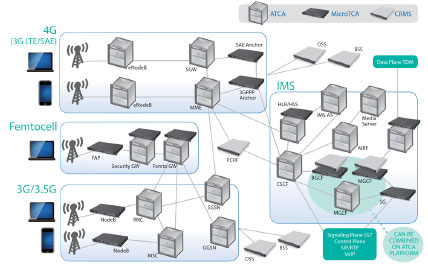 LTE�����ȫIP���ľW(w��ng)�Q��SAE����Ҫ����ATCA��MTCA���\�I���C�ܷ�������CRMS���Ľ�Q����