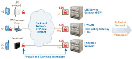 LTE�W(w��ng)�j����ͨ�^IPsec���F(xi��n)���o