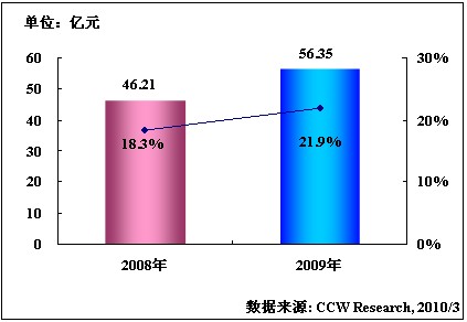 2009���Ї�����ИI(y��)�I(y��)��֧��ϵ�y(t��ng)BSSܛ�����Ј�Ҏ(gu��)ģ�����L