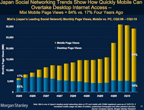 �ձ��罻�W(w��ng)�jMixi�Ƅ��L���������L������׃��ʾ��D